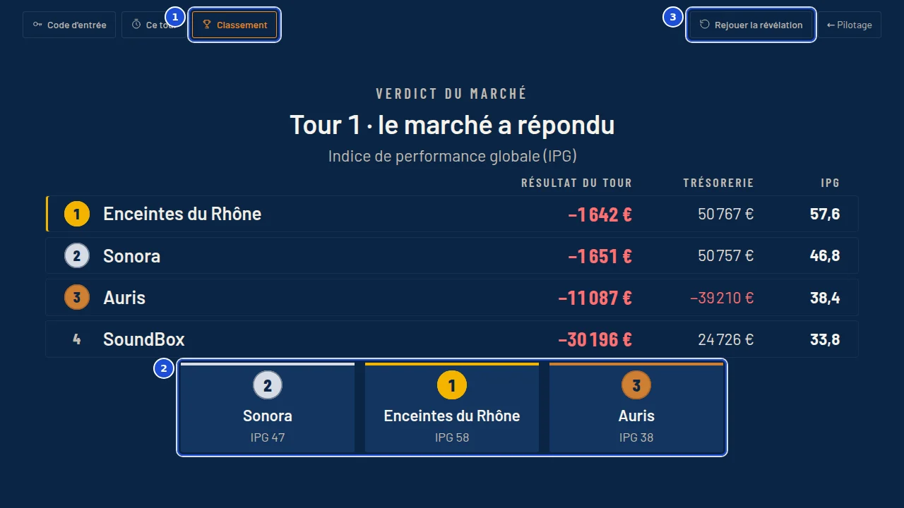 La projection pour la classe, onglet Classement : le podium et les résultats de chaque équipe après la révélation.